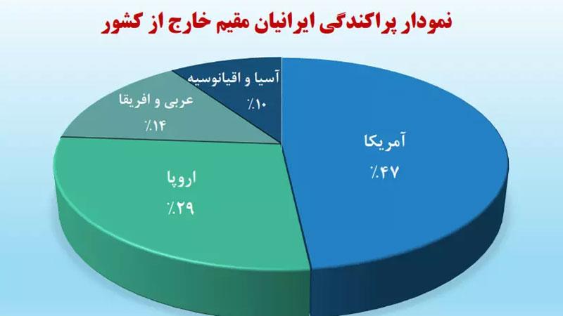 مهاجرت ایرانیان | Iranian immigration