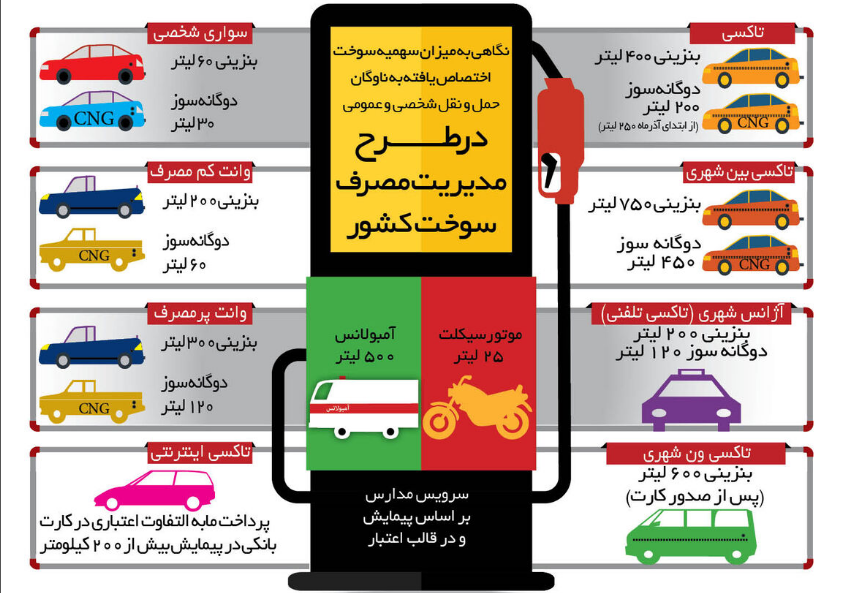 سهمیه بنزین آزاد ۱۴۰۲ | سهمیه بنزین آزاد کارت سوخت