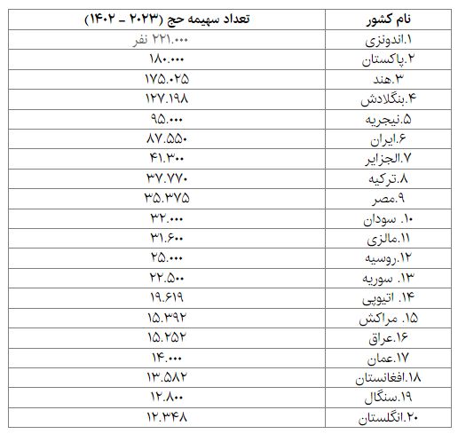 کدام کشورها بیشترین حاجی را دارند؟
