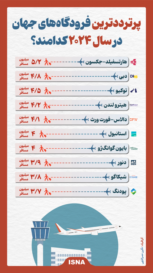 اینفوگرافیک | پرترددترین فرودگاه های جهان در سال ۲۰۲۴ کدامند؟