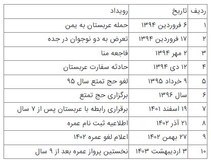 دیپلماسی حج؛ فراز و نشیب تمتع و عمره