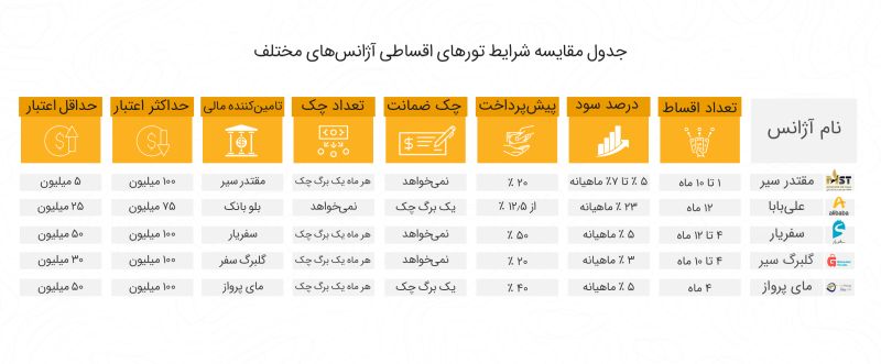 راهنمای کامل انتخاب تور اقساطی بدون دردسر